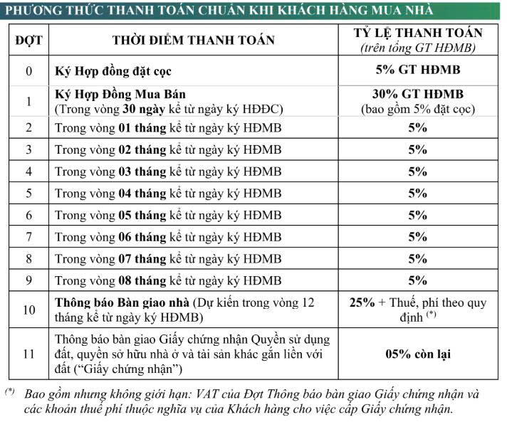Phương thức thanh toán chuẩn theo tiến độ biệt thự Centa Riverside