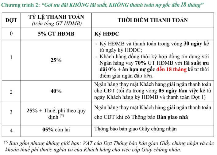 Phương thức thanh toán vay ngân hàng 0% lãi suất biệt thự Centa Riverside