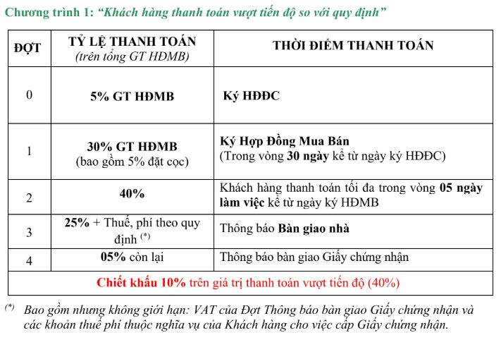 Bảng phương thức thanh toán vượt tiến độ biệt thự Centa Riverside